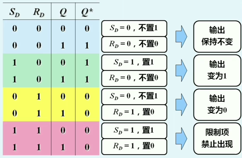 用两个或非门组成的SR锁存器特性表