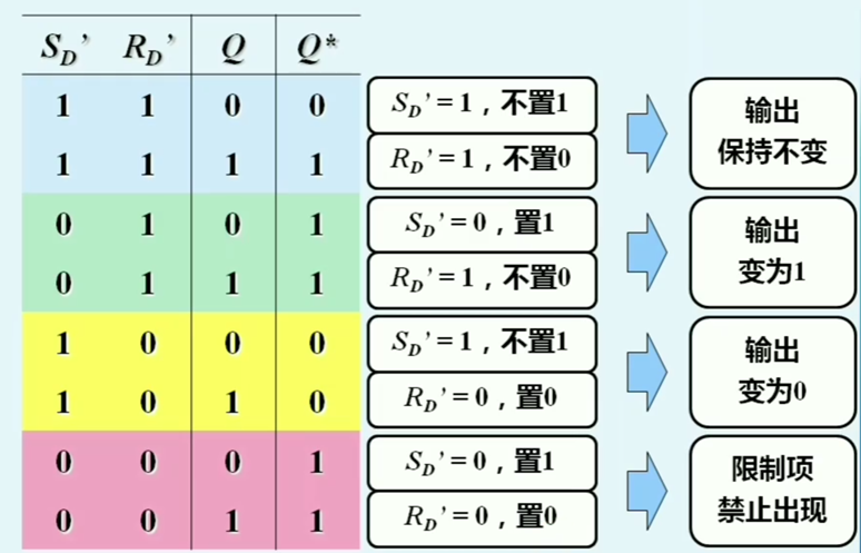 与非门组成的SR锁存器特性表