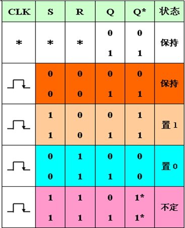 主从SR触发器特性表