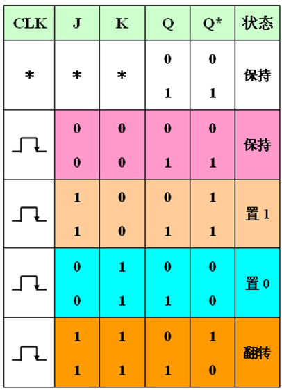 JK触发器特性表